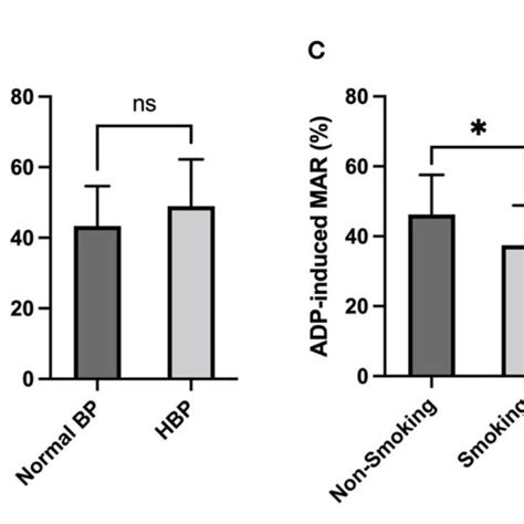 Figure Adp Induced Platelet Aggregation Stratified By Sex And