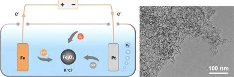 Scalable Synthesis Of Hierarchically Porous Graphene And Its