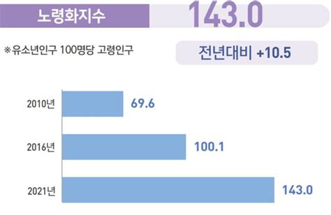 급속도로 늙어가는 대한민국65세 이상 고령인구 871만명 역대 최다 네이트 뉴스