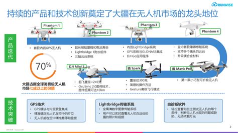 创新案例｜大疆创新以多样化新品推出赢得全球72无人机份额