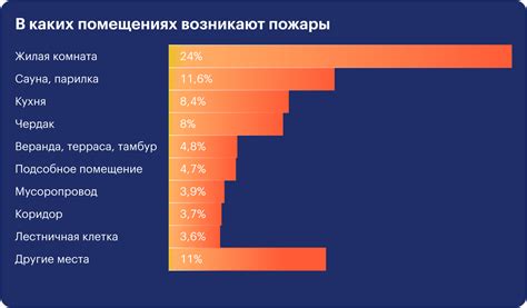 Причины пожаров в жилых домах