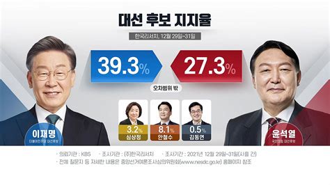 이재명 새해 여론조사에서 잇따라 오차범위 밖 우세 네이트 뉴스