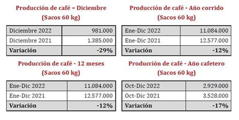 Producci N Anual De Caf De Colombia Cierra En Millones De Sacos