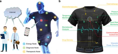 E Textiles A Comprehensive Overview Of Electronic Textiles Textile Learn