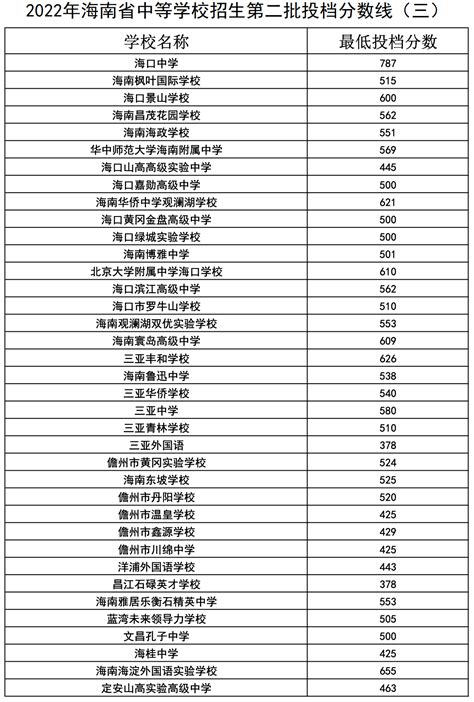 2022海口中考录取分数线（提前批第一批第二批） 海口本地宝