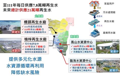 水資源循環利用 高市府超前部署再生水 今傳媒 Jnews