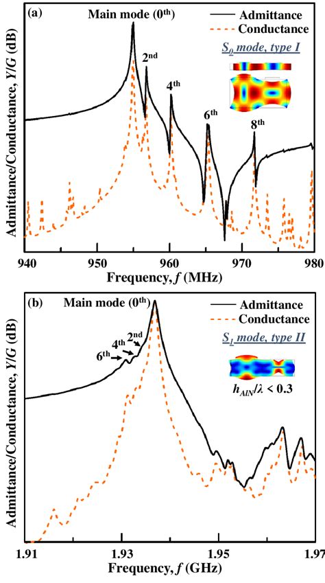 The Simulated Frequency Response Of The A S0 Lamb Wave Mode With Type