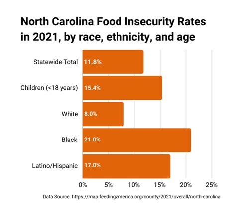 Food Security In North Carolina Institute For Emerging Issues