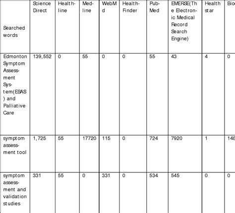 Table 1 From The Edmonton Symptom Assessment Scale In Cancer And Palliative Care Patients