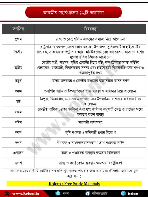 12 Schedules Of Indian Constitution Pdf