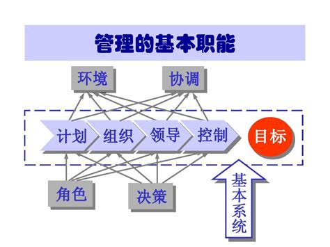 管理的基本职能 Word文档在线阅读与下载 无忧文档