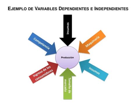 Ejemplo De Variables Dependientes E Independientes