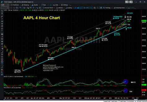 Charts On NQ AMZN AAPL And MSFT MPTrader