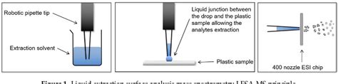 Figure 1 From Potential Of Liquid Extraction Surface Analysis Mass