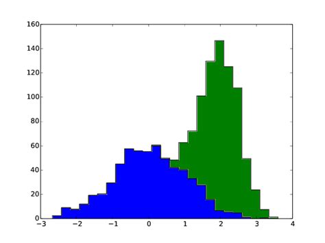 Python Plot Stacked Histogram From Numpyhistogram Output With