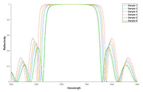 A Reflectivity Spectrum For Various Alxga1 Xas N Dbr Composition