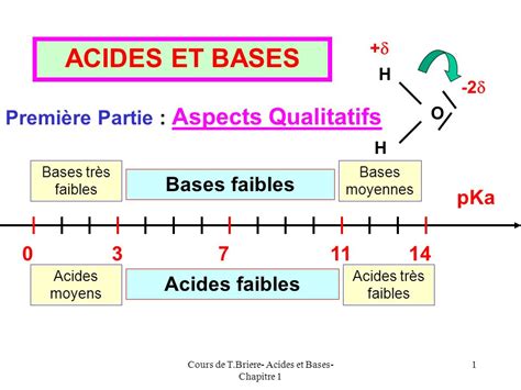 Nommer Les Acides Et Les Bases