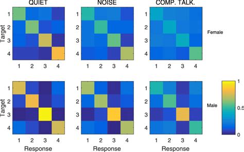 Color Online Confusion Matrices Showing For Each Target Talker The