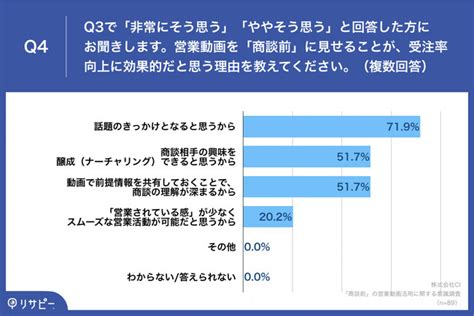 商談中に動画を活用する営業担当の84 7 が「商談前」の営業動画活用にも意欲 理由として「話題性」や「ナーチャリング効果」に期待の声 2022年10月12日 エキサイトニュース