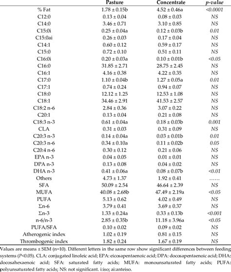 Total Intramuscular Fat Content And Fatty Acid Composition G100 G