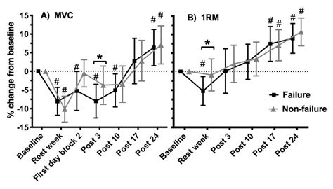 Maximal Strength Relative Change In A Maximal Voluntary Isometric