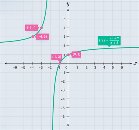 Diketahui fungsi y=(2x+2)/(x+2). Gambarkan grafik ...