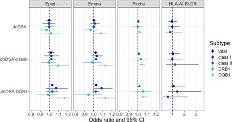 Forest Plots Of The Ors And 95 Cis Of Multivariable Logistic