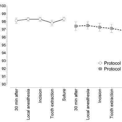 Mean Standard Error Of The Mean Arterial Oxygen Saturation SpO 2