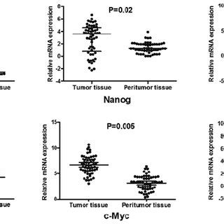 Real-time quantitative polymerase chain reaction (PCR) analysis of six ... 