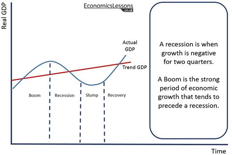 Day 11: The Economic Cycle. On a graph with real GDP on the y-axis ...