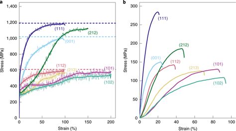 Stressstrain Response Of An Single Aluminium Crystal Subjected To