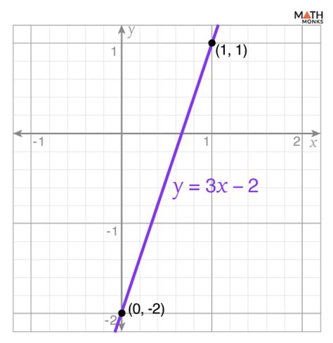 Linear Polynomial - Definition, Degree, Graph, and Examples