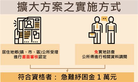 無保一萬元急難紓困金怎麼領 請領方式算給你看 上報 焦點