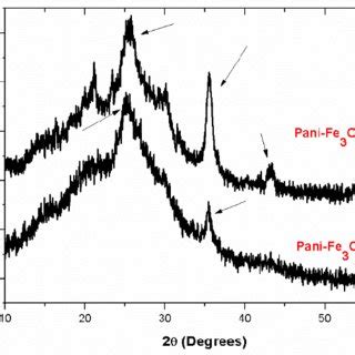 X Ray Diffractograms Of Composites Pani Fe O With G And