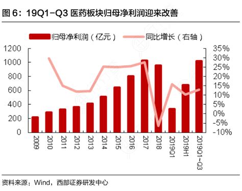 19q1 Q3医药板块归母净利润迎来改善行行查行业研究数据库