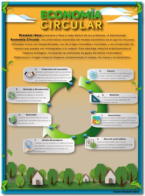 As Funciona La Econom A Circular De Braskem Idesa Grupo Milenio