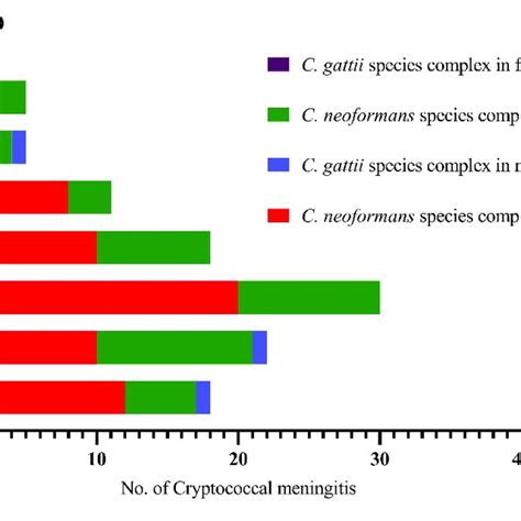 Distribution Of The Sex And Ages In 110 Cryptococcal Meningitis Cases Download Scientific