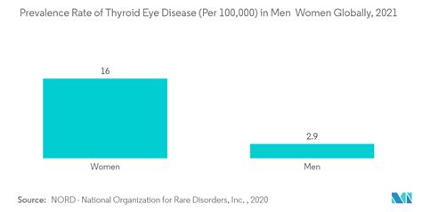 Thyroid Eye Disease Treatment Market Size Share Analysis Industry