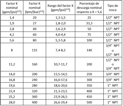 Tabla Factor K Contraincendio