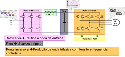 Inversor De Frequência Para Que Serve E Como Funciona