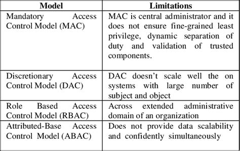 PDF Review The Types Of Access Control Models For Cloud Computing