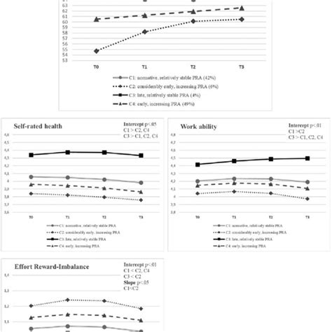 Graphic Representation Of The Four Growth Trajectories Of Pra And