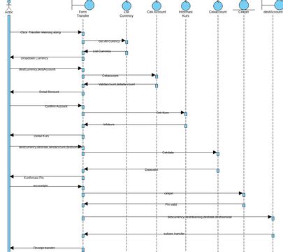 Sequence Diagram Transfer Antar Rekening Berbeda Currency Visual