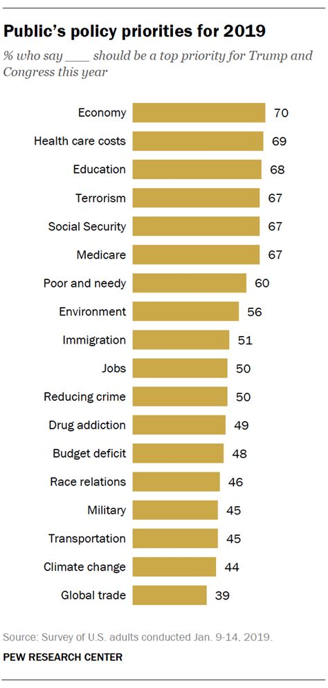 State Of The Union 2019 How Americans See Major Issues Pew Research