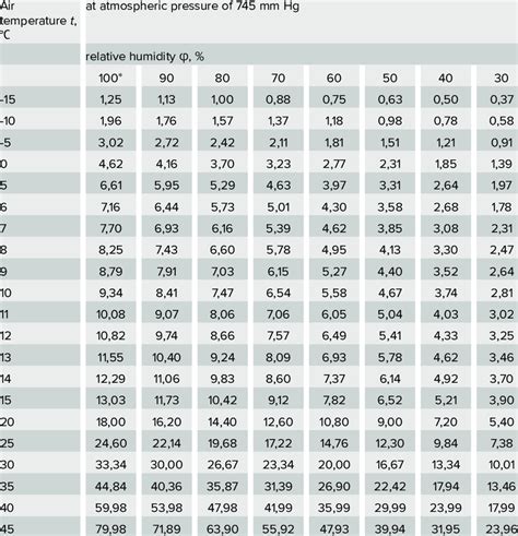 Moisture Content Of Air Moisture Content Of Air D G M 3 At Various