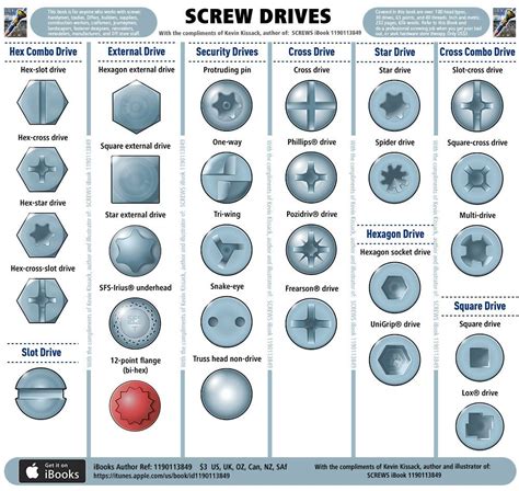 Screw drive illustrations from screw types around the world: wood, performance, self-drill ...