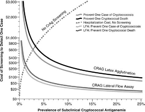 Figure 1 From Reconsidering Cryptococcal Antigen Screening In The Us Among Persons With Cd4