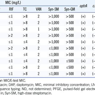 Antibiogram Resistance Genes And Molecular Epidemiology Of Lnsef