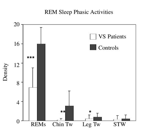 Density Of Nocturnal Rapid Eye Movements REMs Chin Twitches Chin