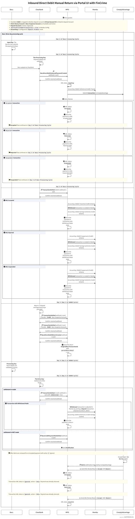 Bacs Inbound Payments Mambu Complyadvantage Aml For Payment Source